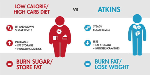 Atkinsova dijeta u usporedbi s običnom dijetom