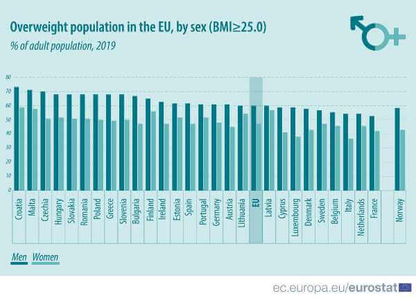 graficki prikaz pretilih osoba u EU