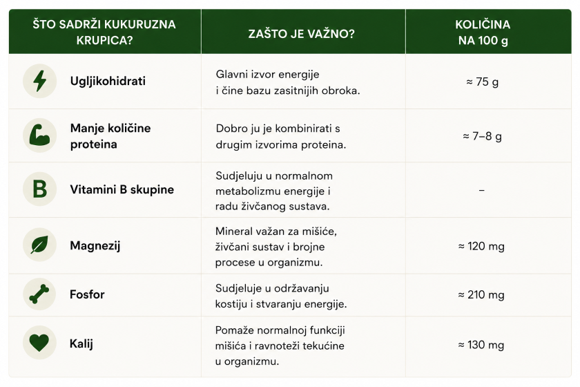 Tablica nutritivnih vrijednosti za kukuruznu krupicu.