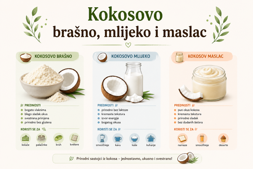 Infografika - upotreba kosovog ploda: brašno, mlijeko i maslac